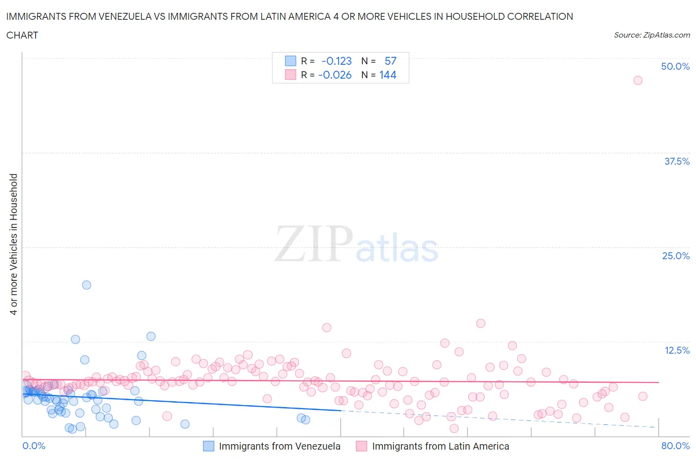 Immigrants from Venezuela vs Immigrants from Latin America 4 or more Vehicles in Household