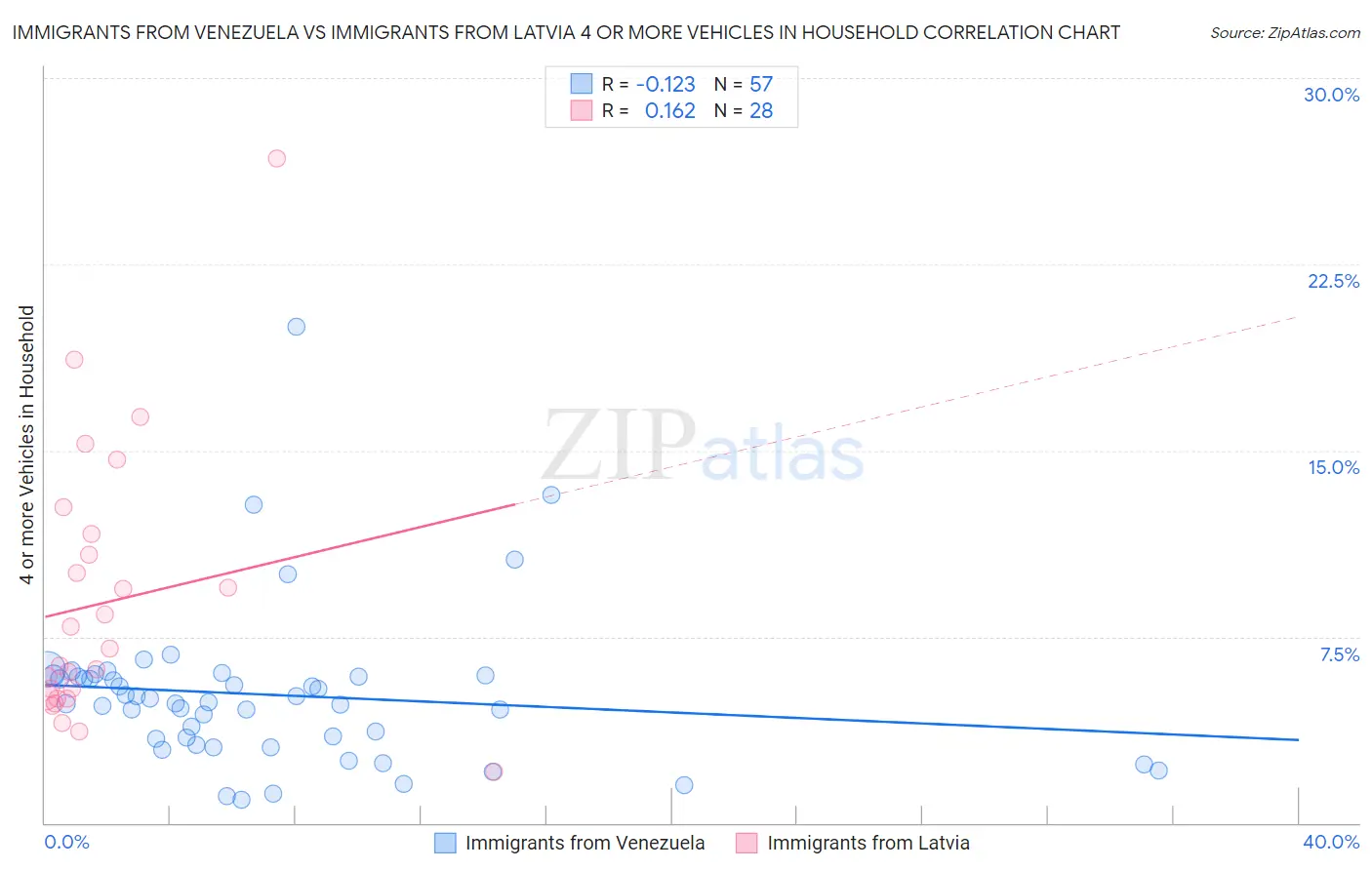 Immigrants from Venezuela vs Immigrants from Latvia 4 or more Vehicles in Household