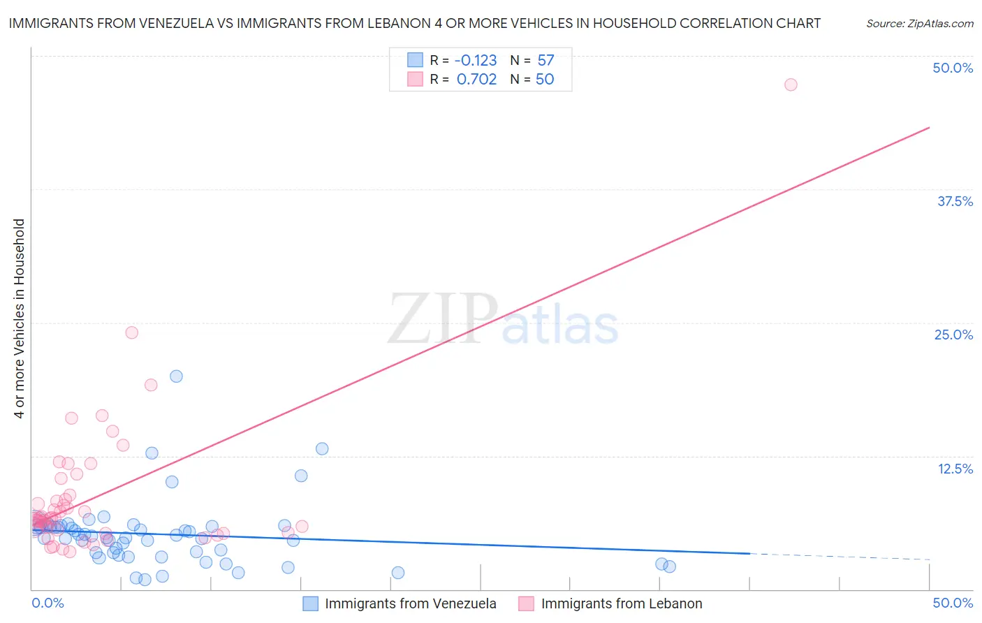 Immigrants from Venezuela vs Immigrants from Lebanon 4 or more Vehicles in Household