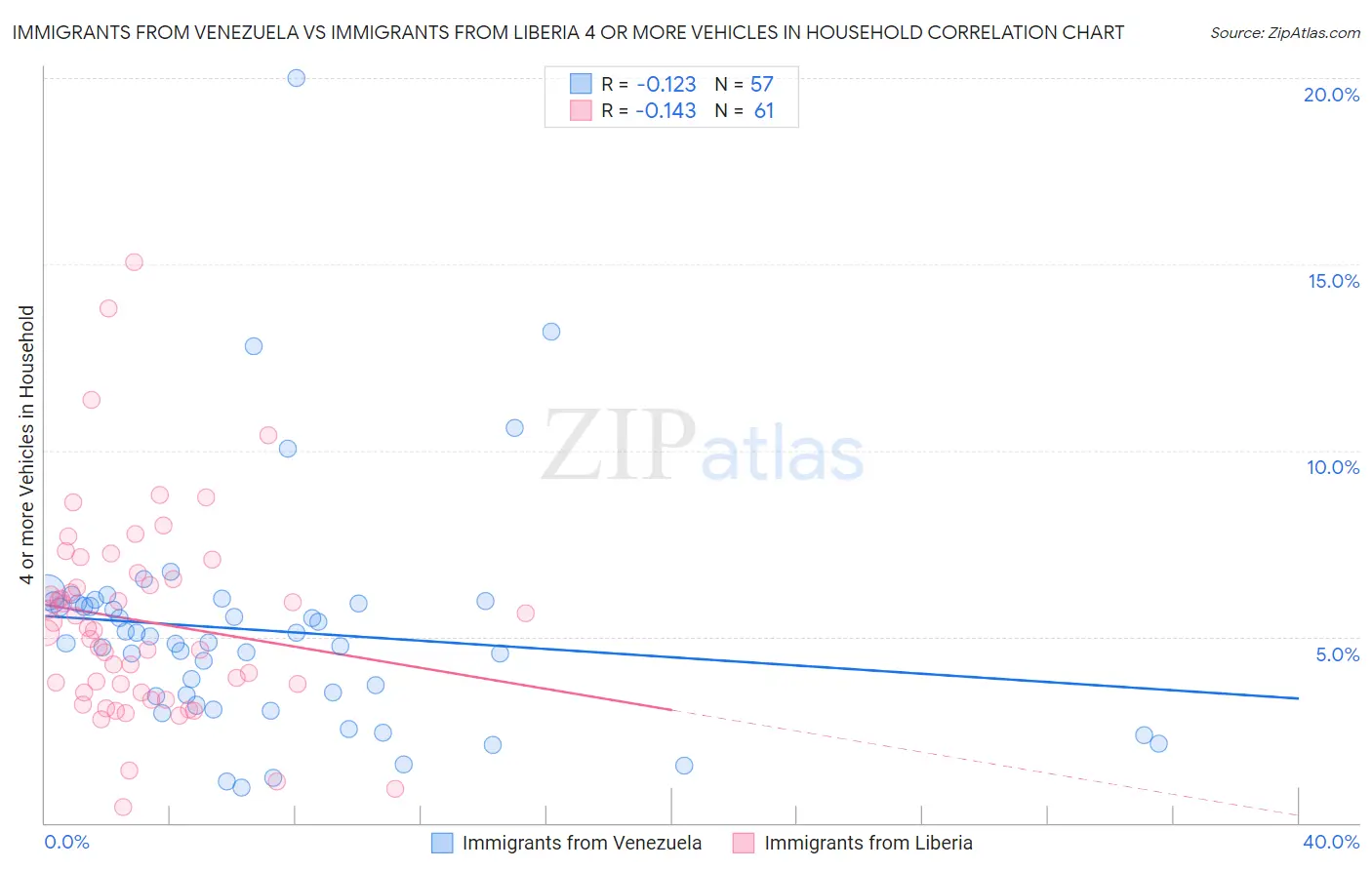 Immigrants from Venezuela vs Immigrants from Liberia 4 or more Vehicles in Household