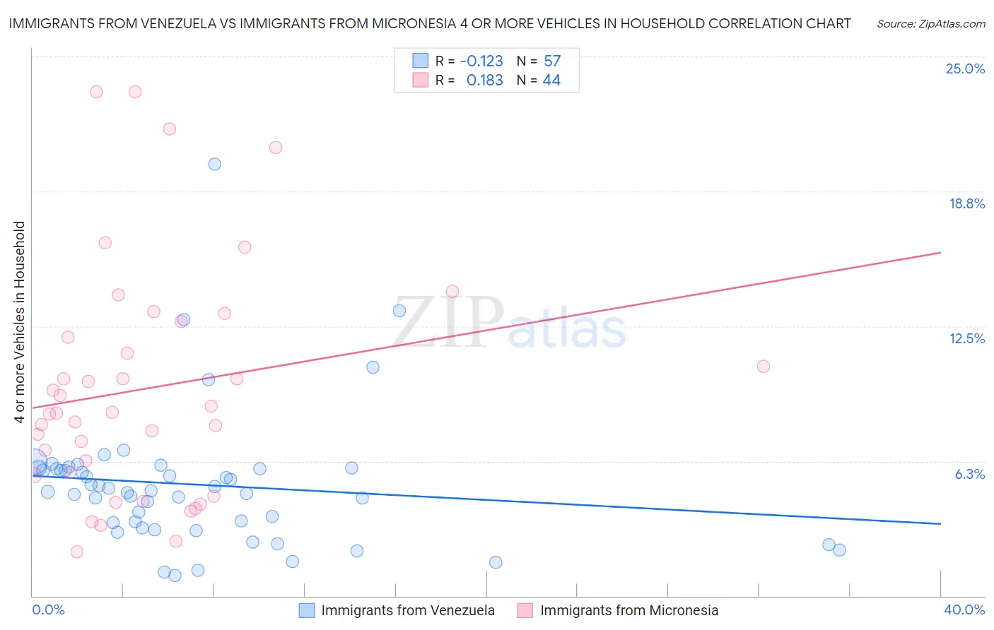 Immigrants from Venezuela vs Immigrants from Micronesia 4 or more Vehicles in Household