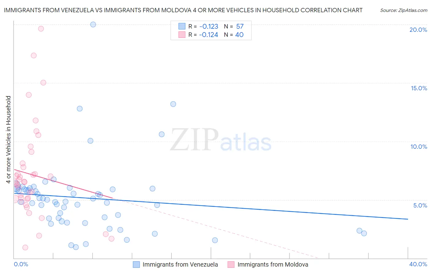 Immigrants from Venezuela vs Immigrants from Moldova 4 or more Vehicles in Household