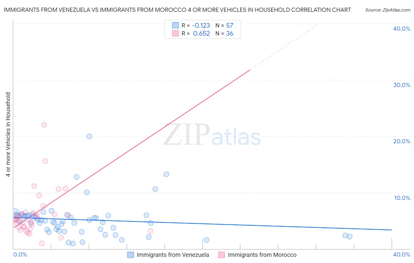 Immigrants from Venezuela vs Immigrants from Morocco 4 or more Vehicles in Household