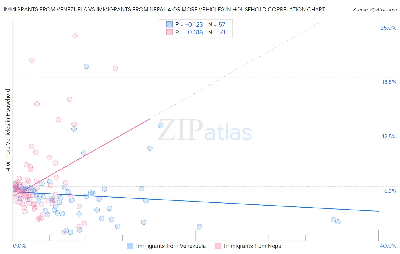 Immigrants from Venezuela vs Immigrants from Nepal 4 or more Vehicles in Household
