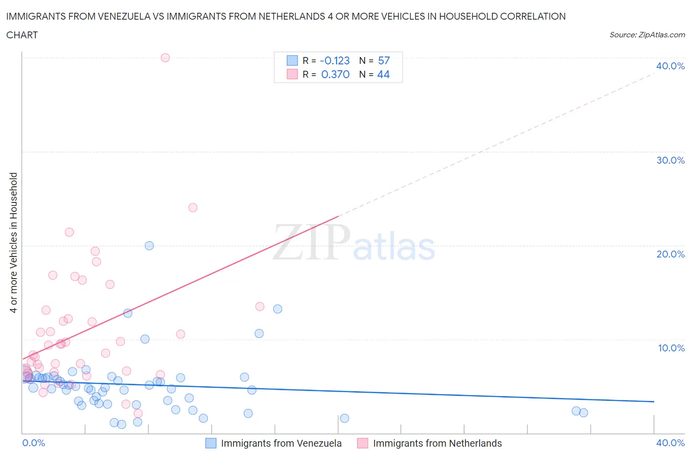 Immigrants from Venezuela vs Immigrants from Netherlands 4 or more Vehicles in Household