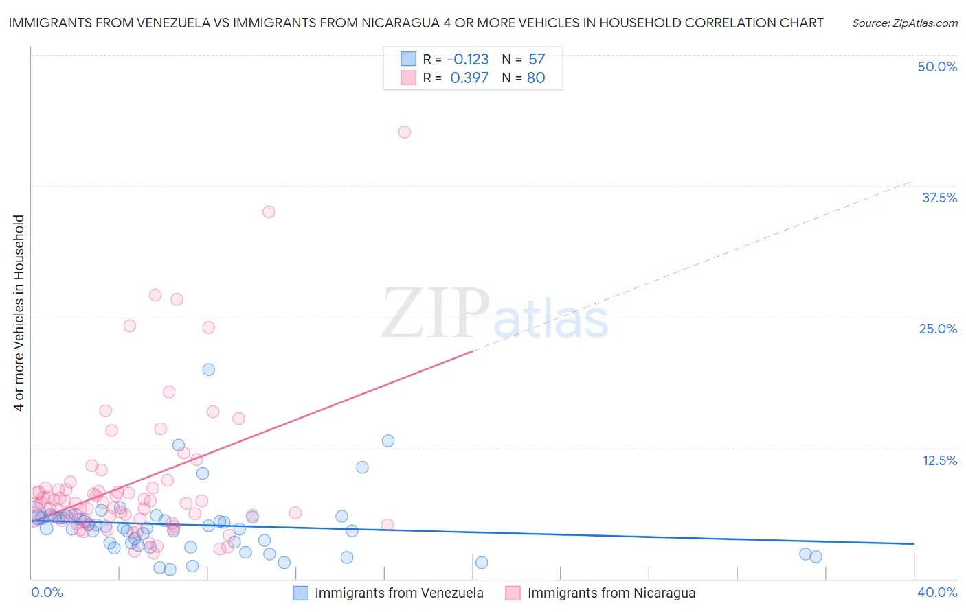 Immigrants from Venezuela vs Immigrants from Nicaragua 4 or more Vehicles in Household