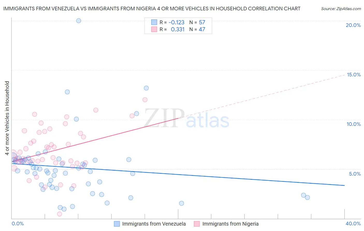 Immigrants from Venezuela vs Immigrants from Nigeria 4 or more Vehicles in Household