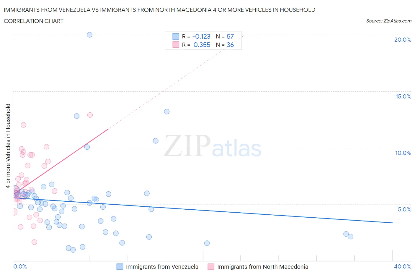 Immigrants from Venezuela vs Immigrants from North Macedonia 4 or more Vehicles in Household