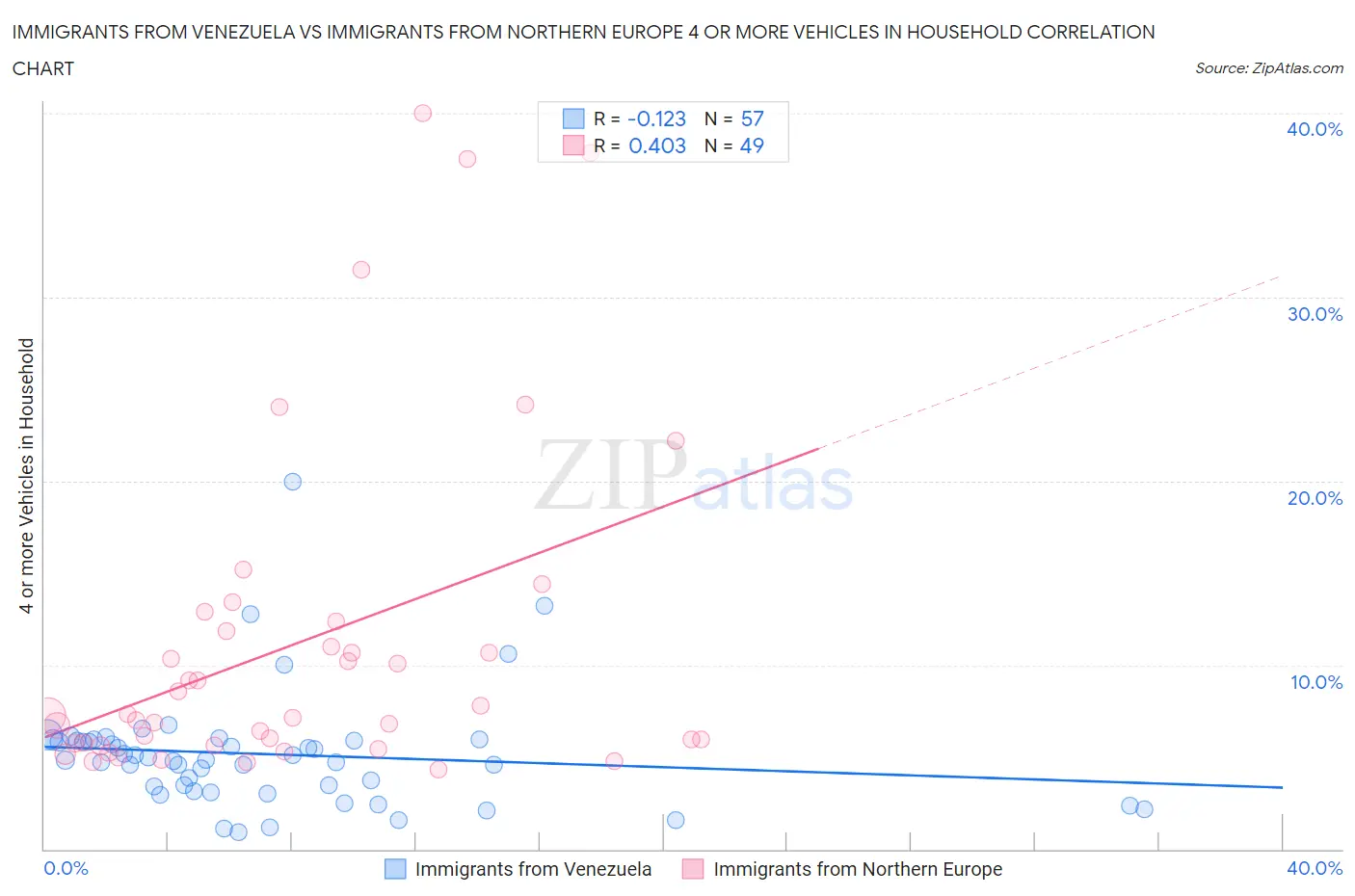 Immigrants from Venezuela vs Immigrants from Northern Europe 4 or more Vehicles in Household