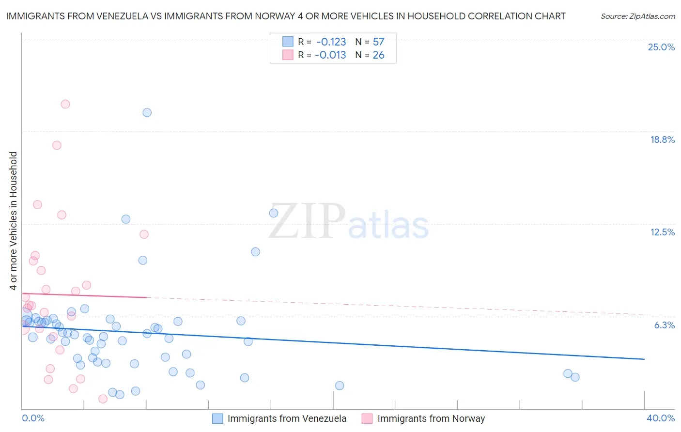 Immigrants from Venezuela vs Immigrants from Norway 4 or more Vehicles in Household