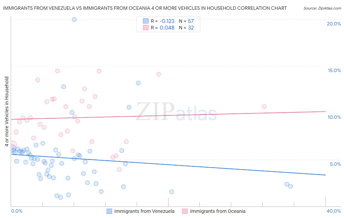 Immigrants from Venezuela vs Immigrants from Oceania 4 or more Vehicles in Household