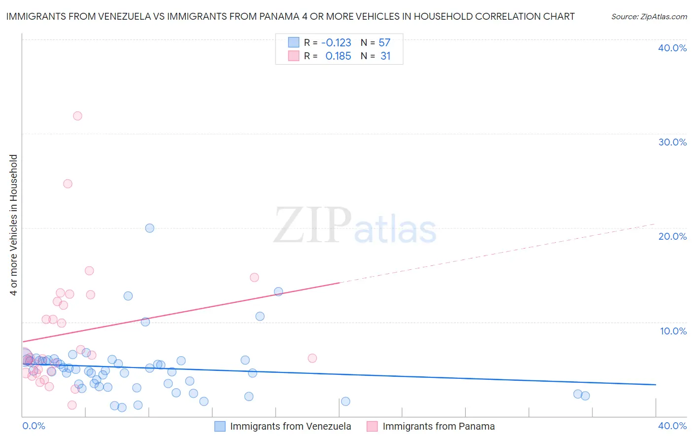 Immigrants from Venezuela vs Immigrants from Panama 4 or more Vehicles in Household