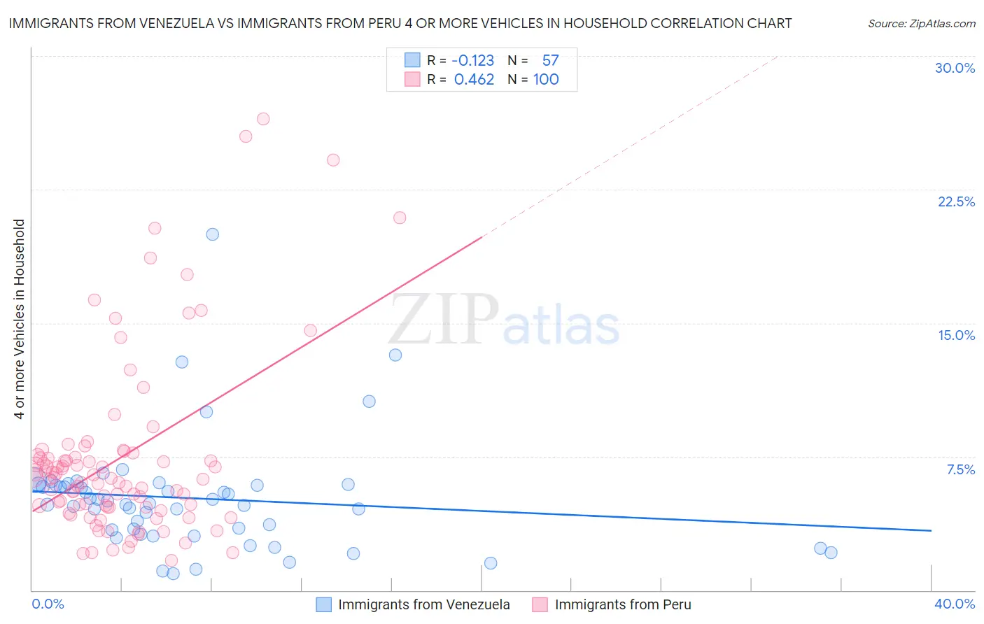 Immigrants from Venezuela vs Immigrants from Peru 4 or more Vehicles in Household