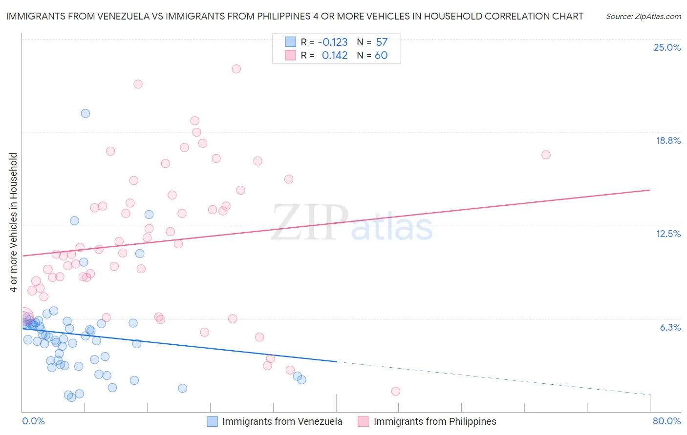 Immigrants from Venezuela vs Immigrants from Philippines 4 or more Vehicles in Household