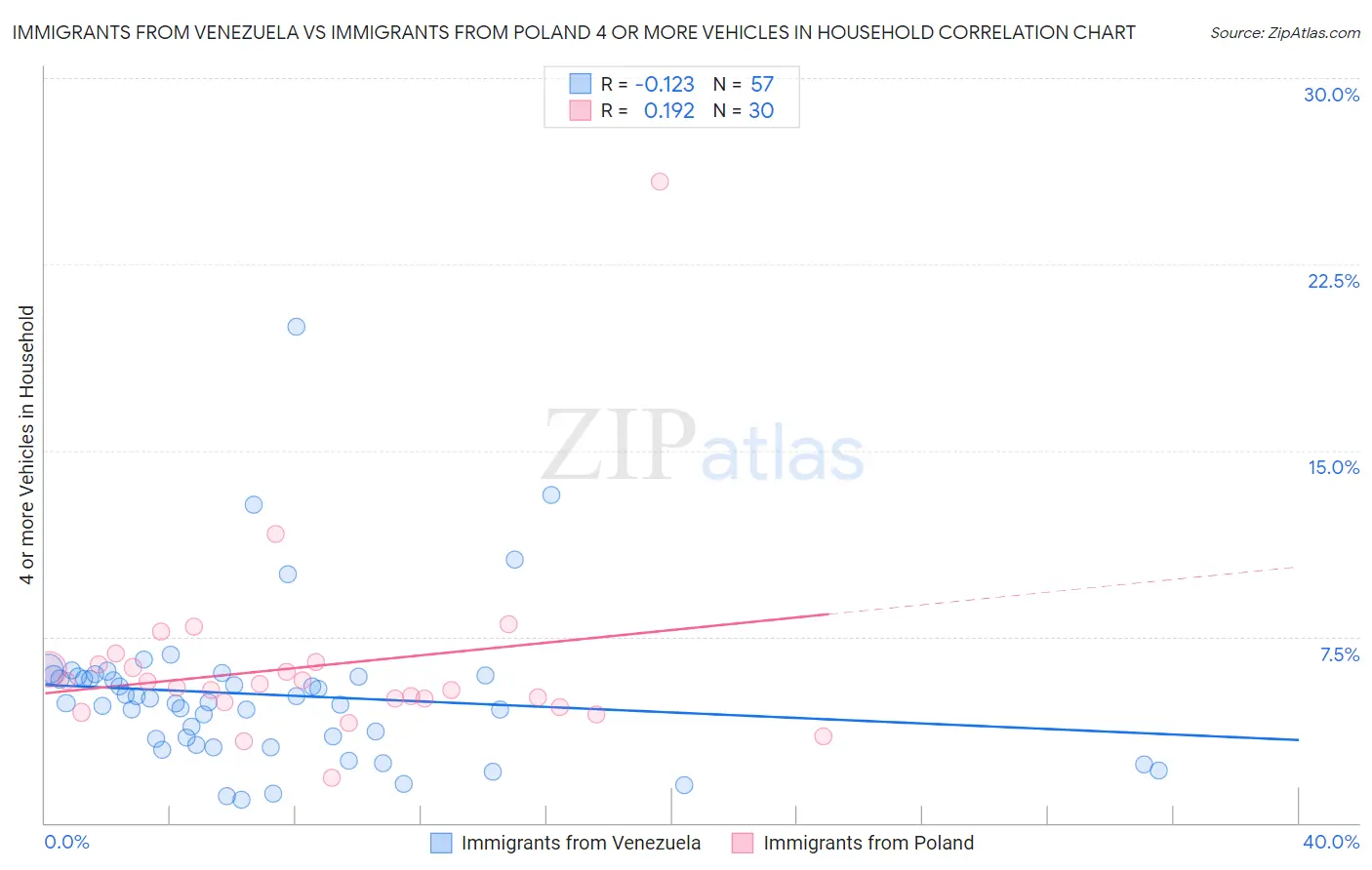 Immigrants from Venezuela vs Immigrants from Poland 4 or more Vehicles in Household