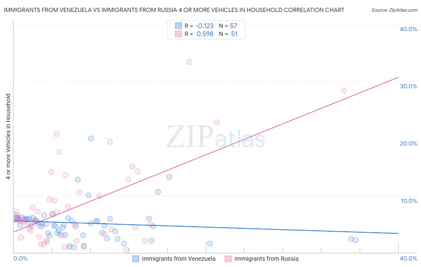 Immigrants from Venezuela vs Immigrants from Russia 4 or more Vehicles in Household