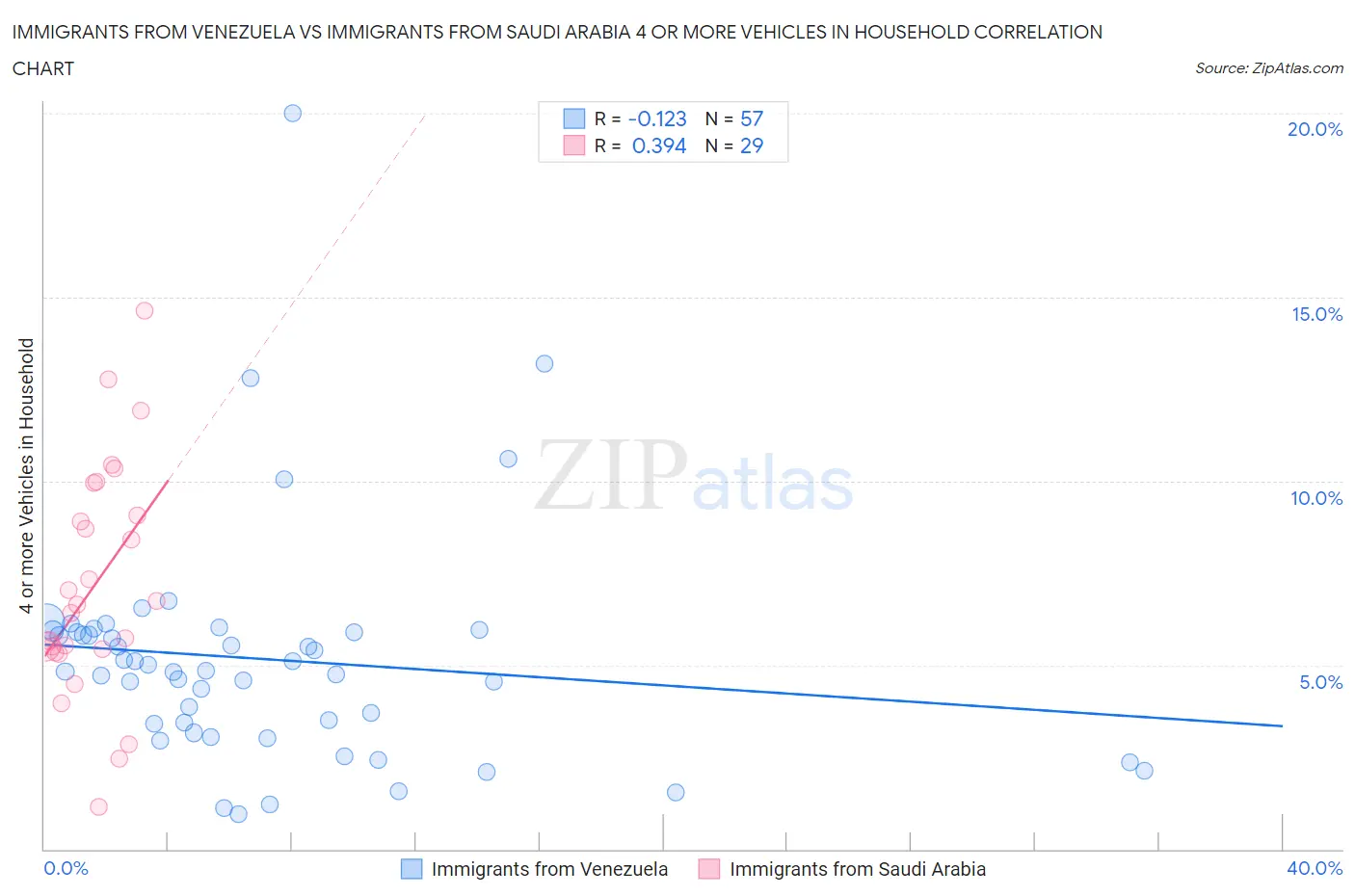 Immigrants from Venezuela vs Immigrants from Saudi Arabia 4 or more Vehicles in Household