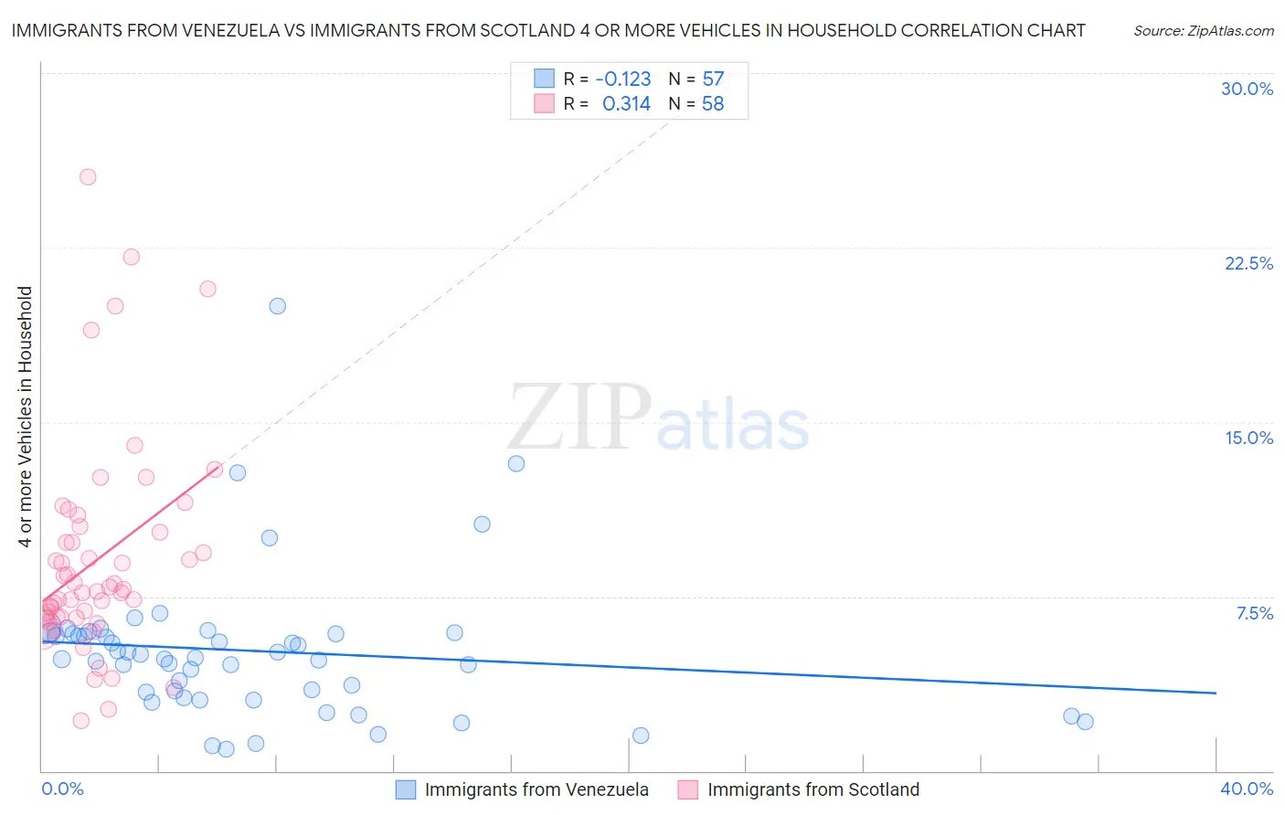 Immigrants from Venezuela vs Immigrants from Scotland 4 or more Vehicles in Household