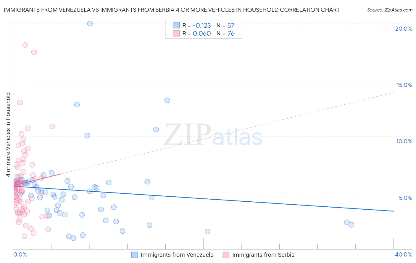 Immigrants from Venezuela vs Immigrants from Serbia 4 or more Vehicles in Household