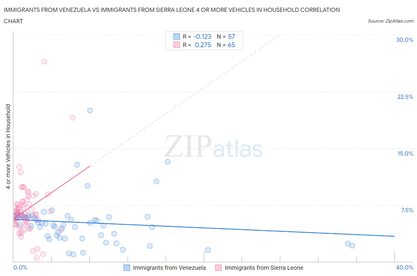 Immigrants from Venezuela vs Immigrants from Sierra Leone 4 or more Vehicles in Household