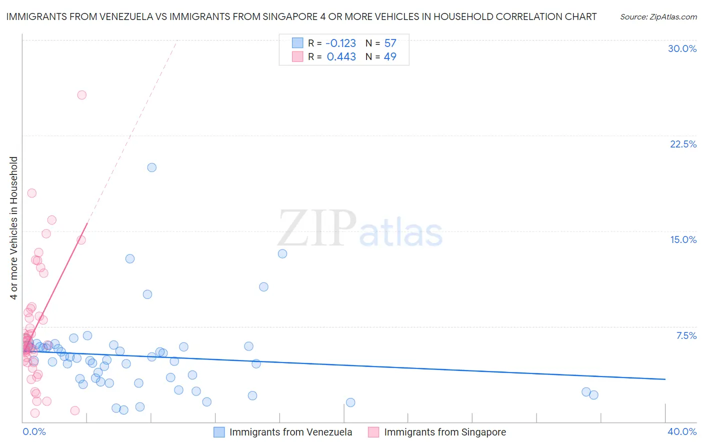 Immigrants from Venezuela vs Immigrants from Singapore 4 or more Vehicles in Household