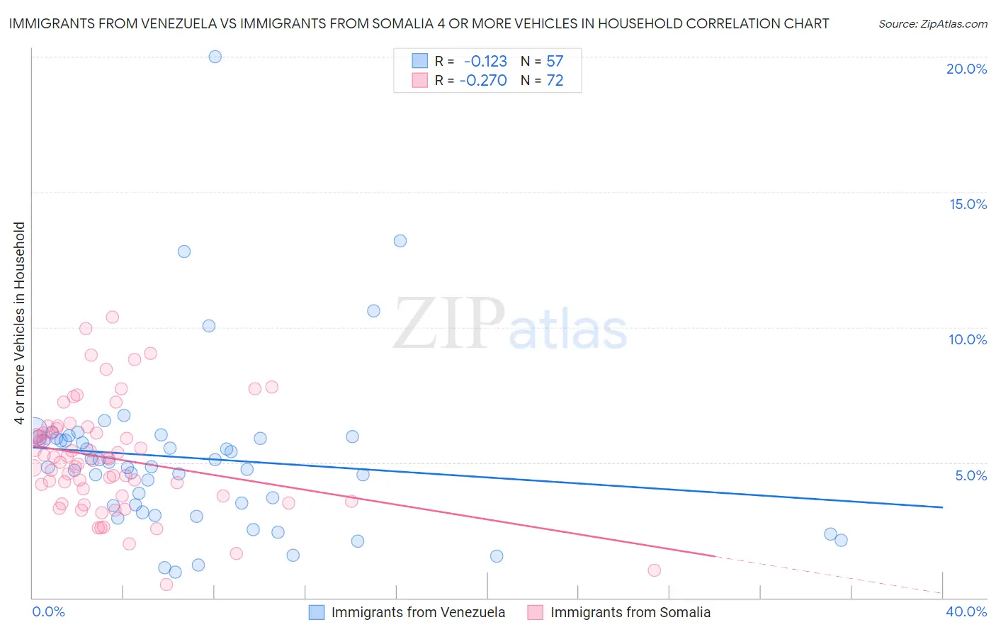 Immigrants from Venezuela vs Immigrants from Somalia 4 or more Vehicles in Household