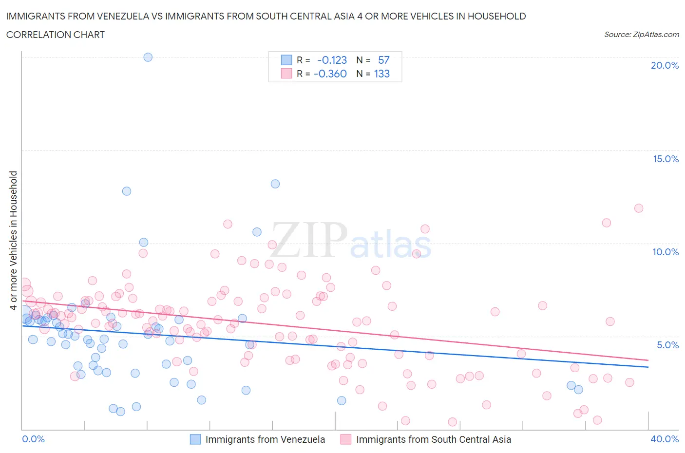 Immigrants from Venezuela vs Immigrants from South Central Asia 4 or more Vehicles in Household