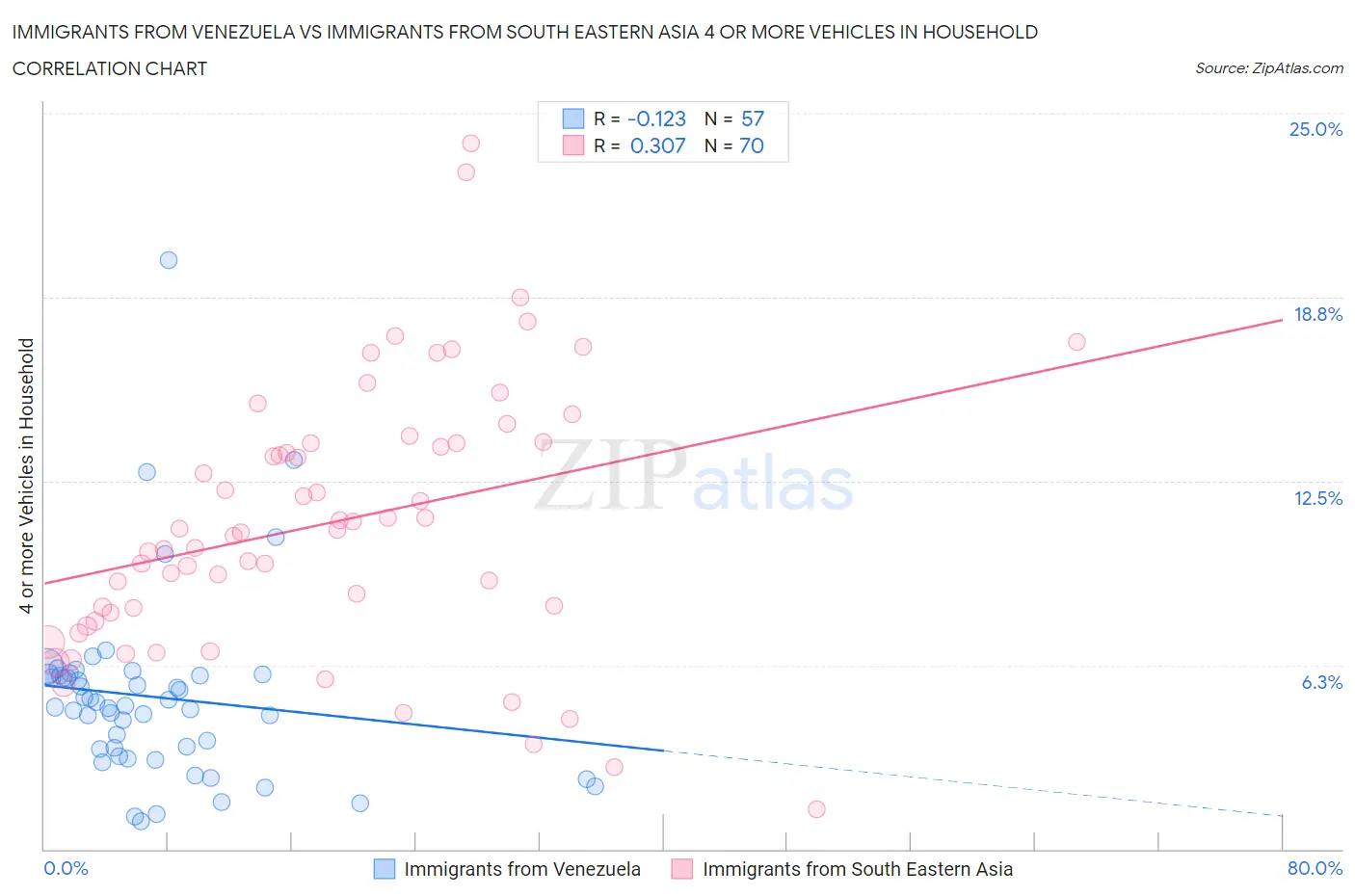 Immigrants from Venezuela vs Immigrants from South Eastern Asia 4 or more Vehicles in Household