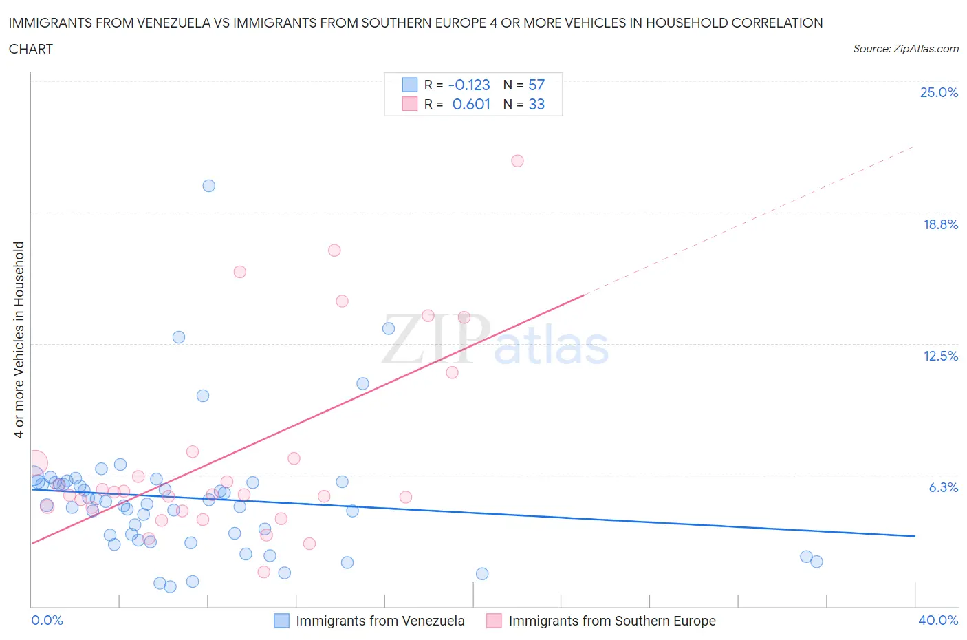 Immigrants from Venezuela vs Immigrants from Southern Europe 4 or more Vehicles in Household