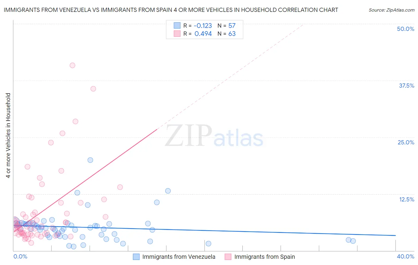 Immigrants from Venezuela vs Immigrants from Spain 4 or more Vehicles in Household