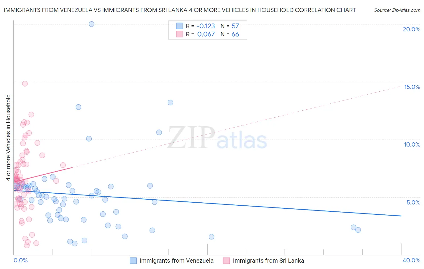 Immigrants from Venezuela vs Immigrants from Sri Lanka 4 or more Vehicles in Household