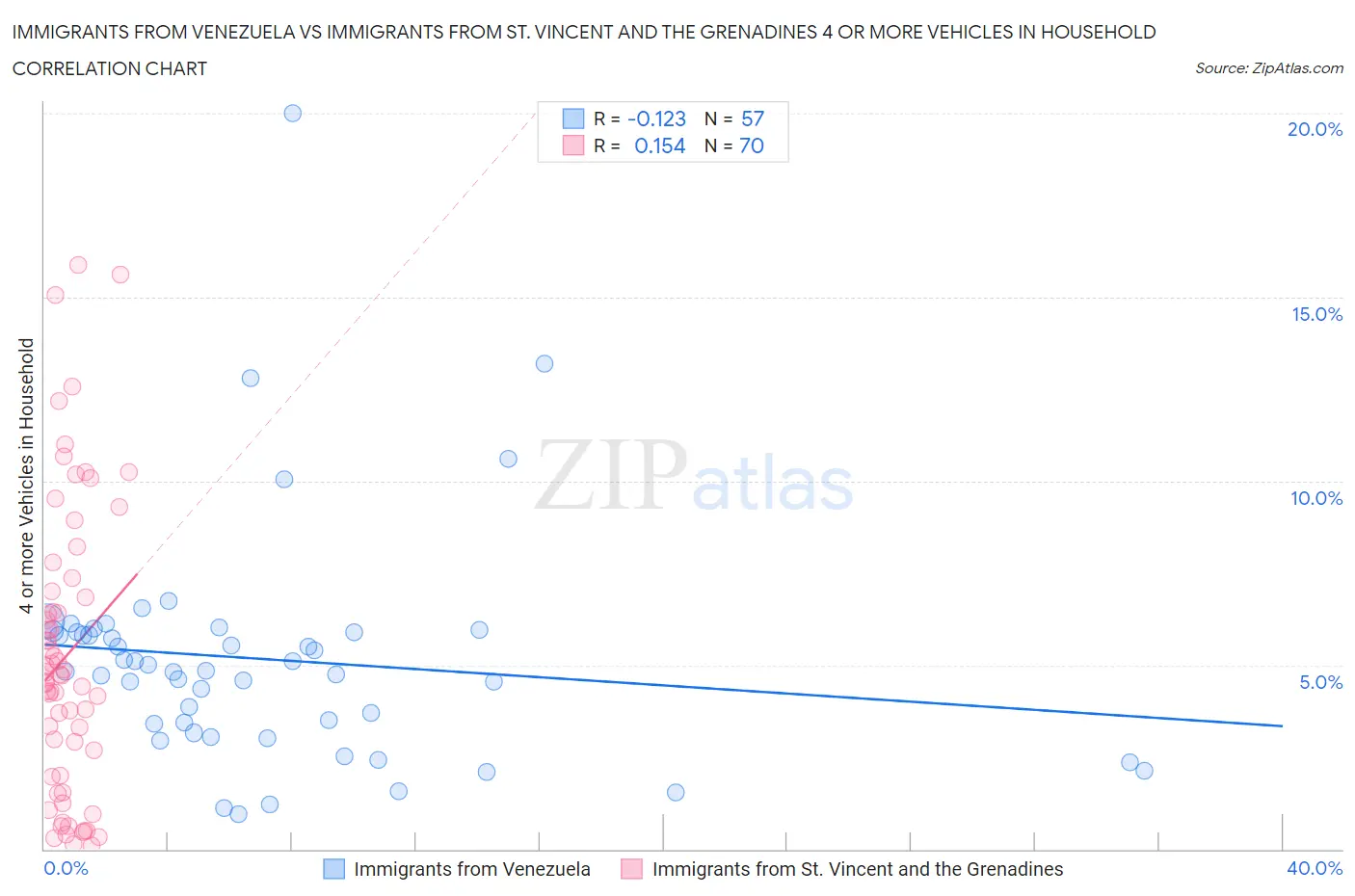 Immigrants from Venezuela vs Immigrants from St. Vincent and the Grenadines 4 or more Vehicles in Household