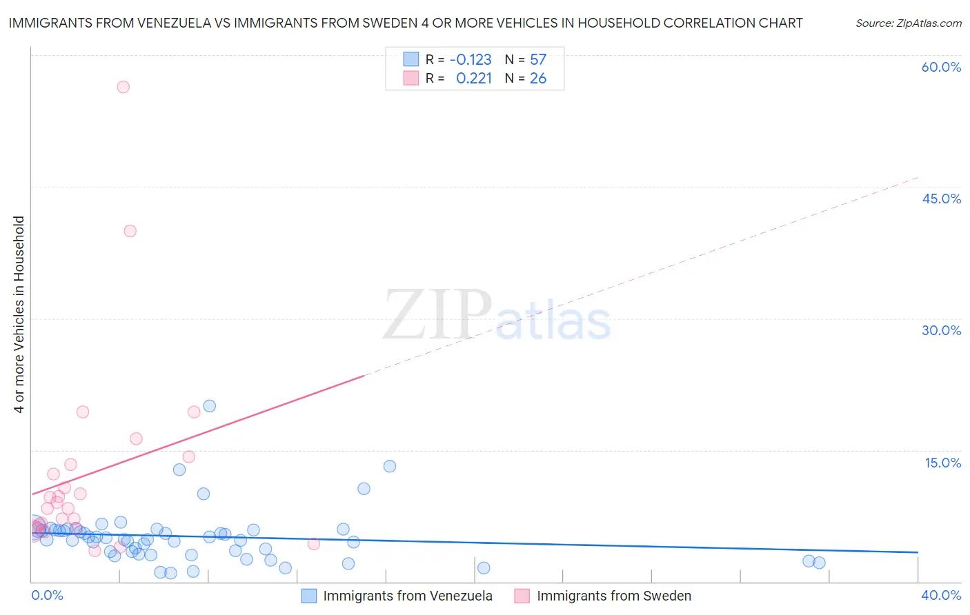 Immigrants from Venezuela vs Immigrants from Sweden 4 or more Vehicles in Household