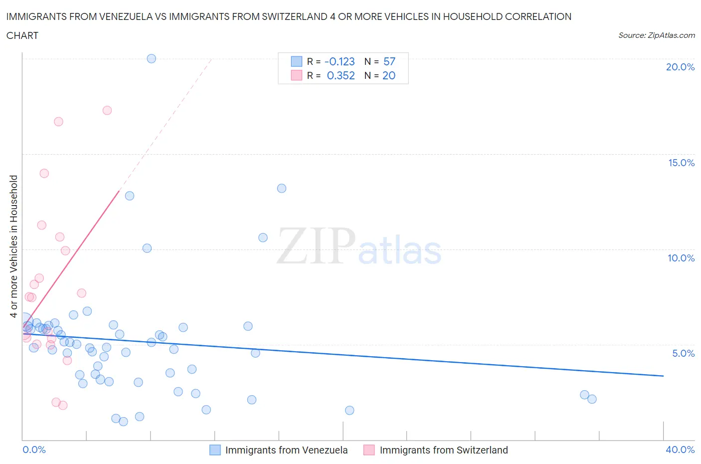 Immigrants from Venezuela vs Immigrants from Switzerland 4 or more Vehicles in Household