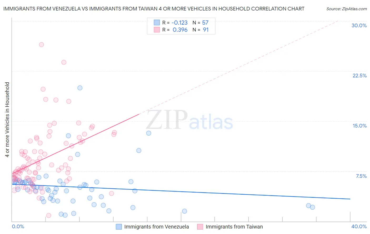 Immigrants from Venezuela vs Immigrants from Taiwan 4 or more Vehicles in Household