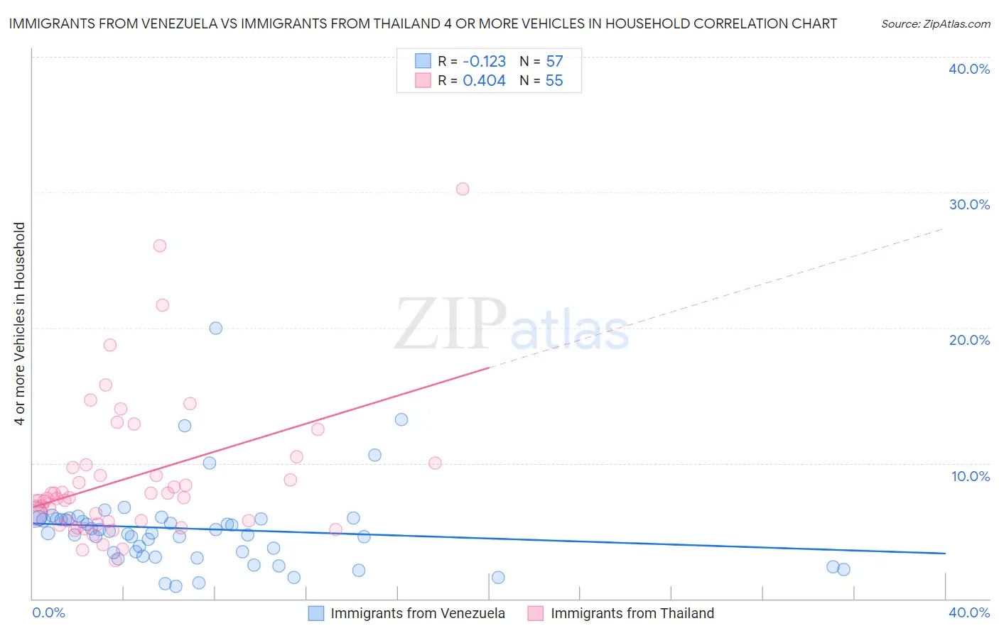 Immigrants from Venezuela vs Immigrants from Thailand 4 or more Vehicles in Household