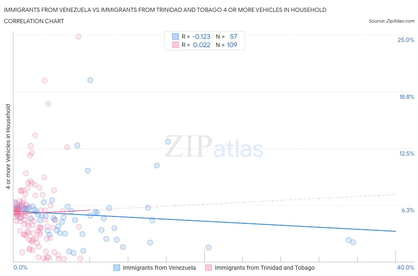 Immigrants from Venezuela vs Immigrants from Trinidad and Tobago 4 or more Vehicles in Household