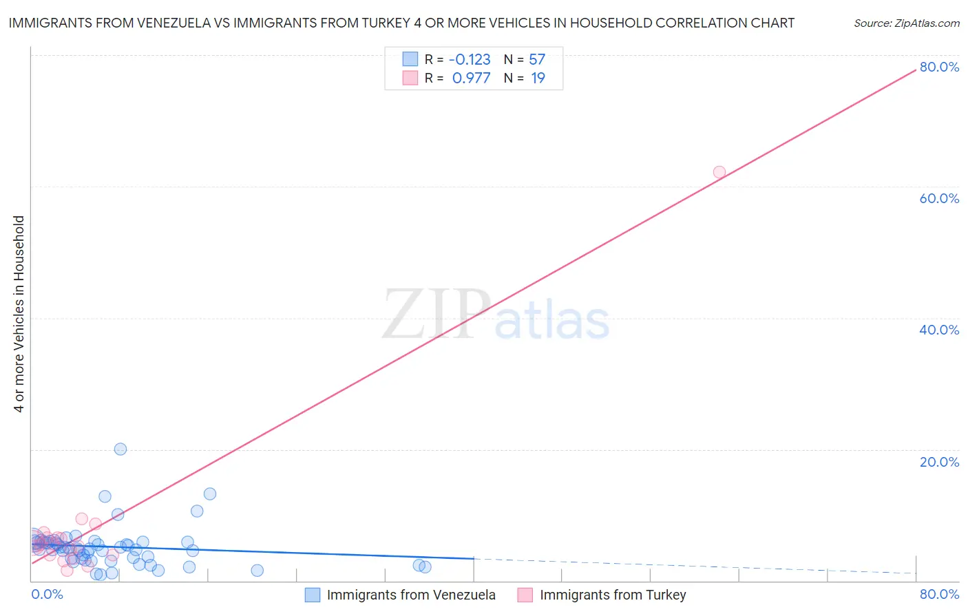 Immigrants from Venezuela vs Immigrants from Turkey 4 or more Vehicles in Household
