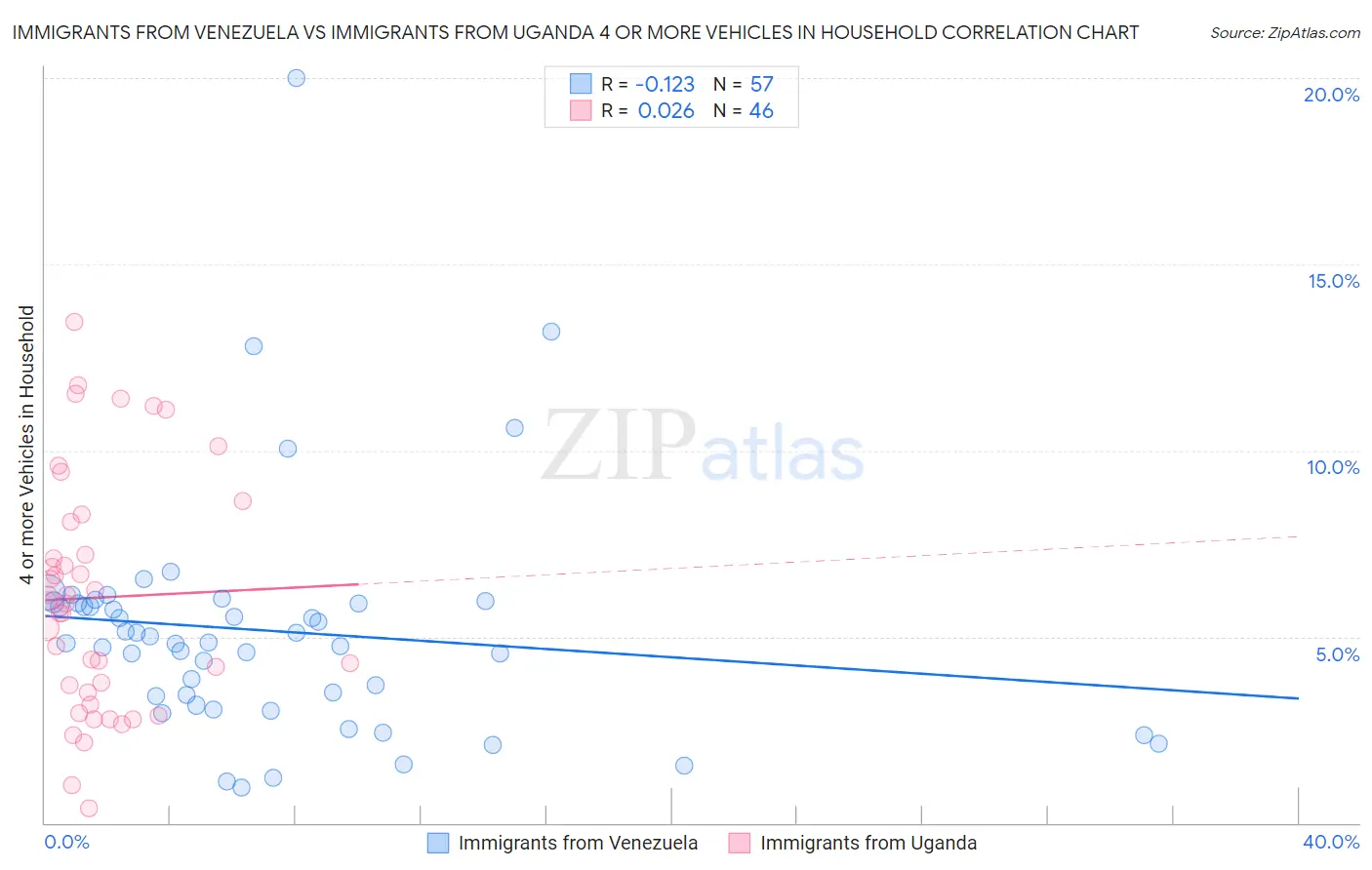 Immigrants from Venezuela vs Immigrants from Uganda 4 or more Vehicles in Household