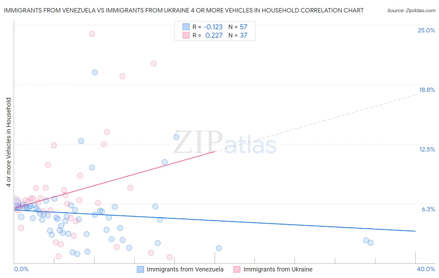 Immigrants from Venezuela vs Immigrants from Ukraine 4 or more Vehicles in Household