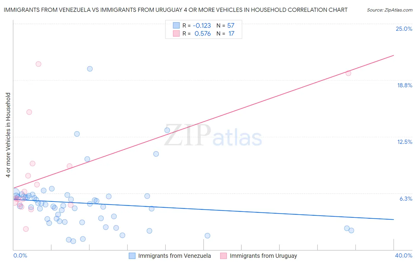 Immigrants from Venezuela vs Immigrants from Uruguay 4 or more Vehicles in Household