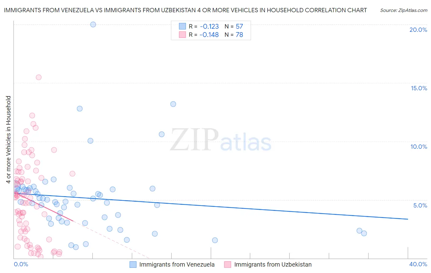 Immigrants from Venezuela vs Immigrants from Uzbekistan 4 or more Vehicles in Household