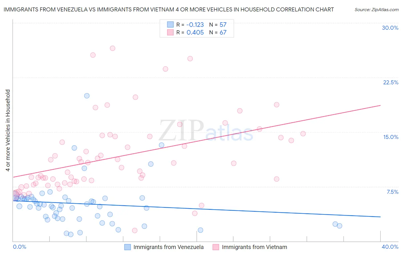 Immigrants from Venezuela vs Immigrants from Vietnam 4 or more Vehicles in Household