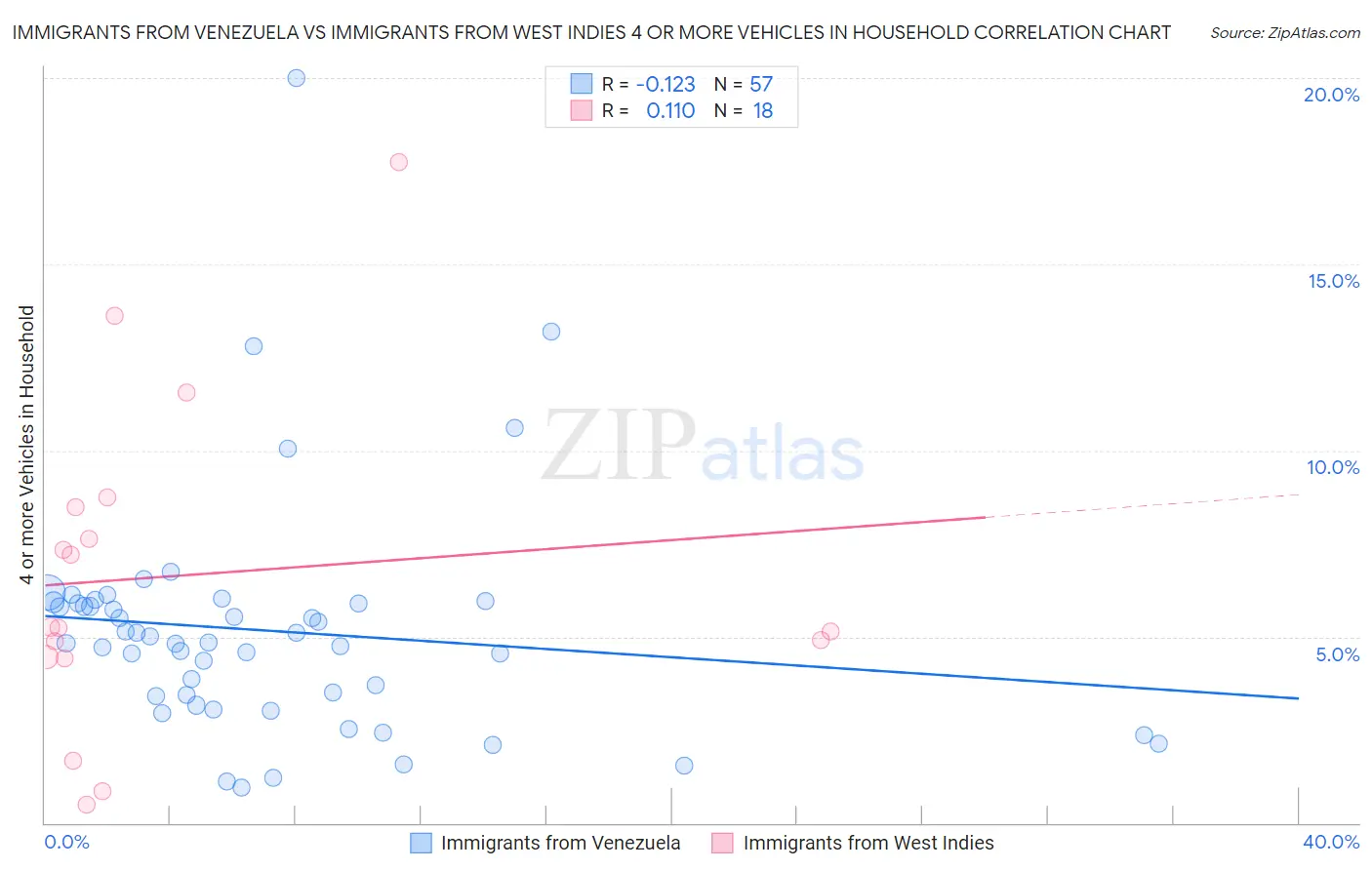 Immigrants from Venezuela vs Immigrants from West Indies 4 or more Vehicles in Household