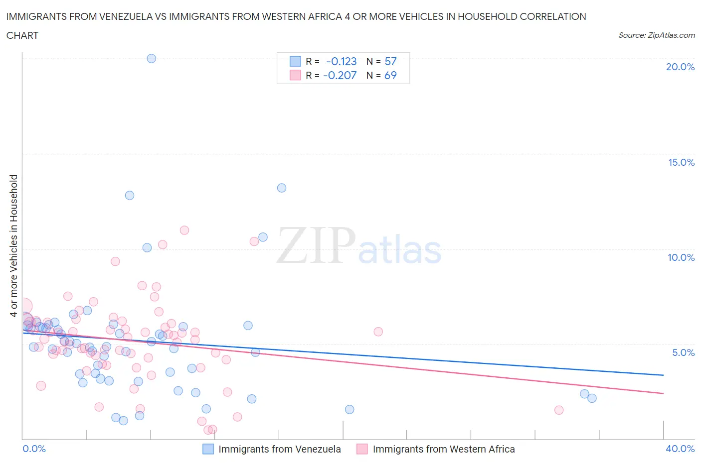 Immigrants from Venezuela vs Immigrants from Western Africa 4 or more Vehicles in Household