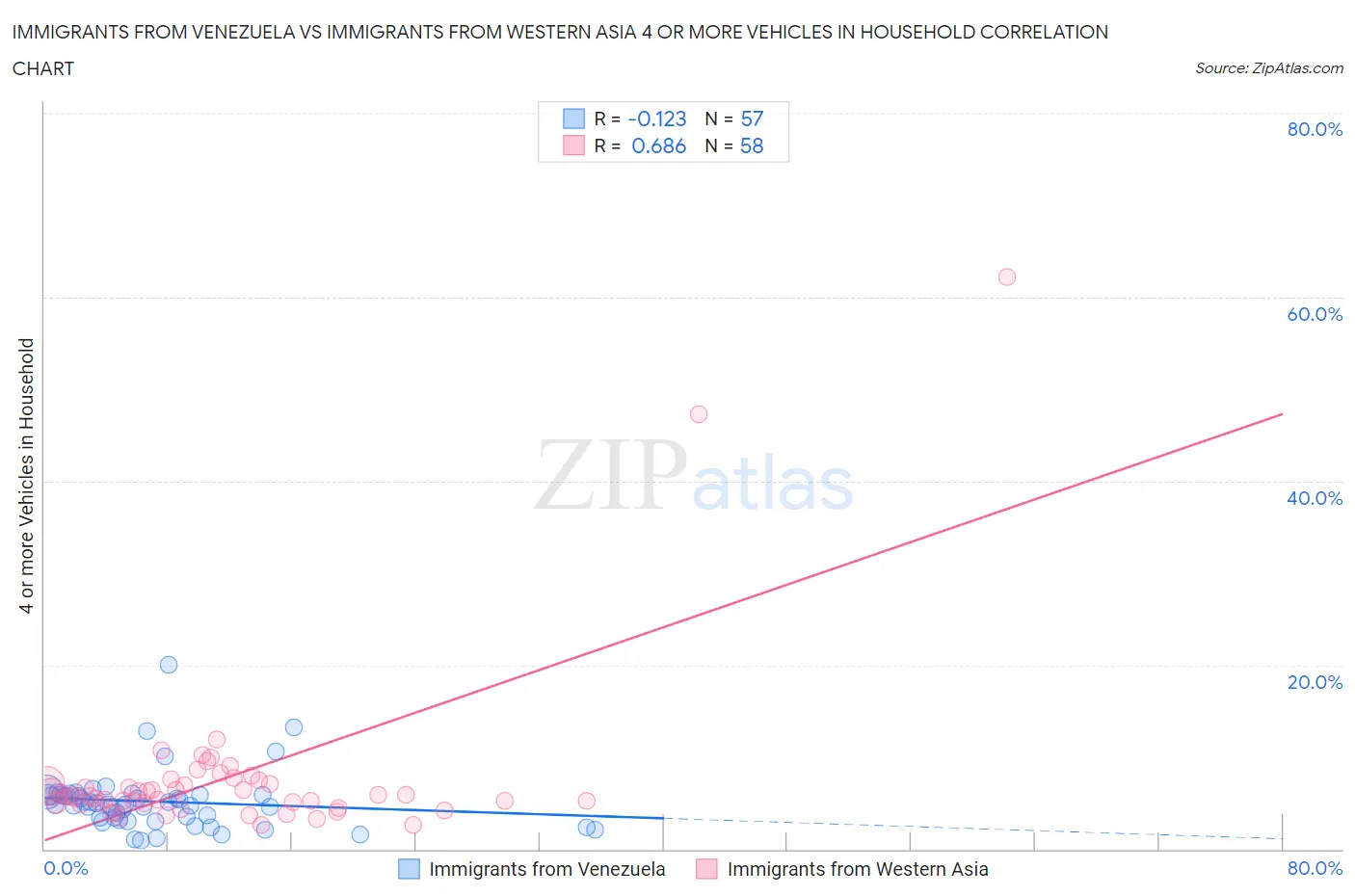 Immigrants from Venezuela vs Immigrants from Western Asia 4 or more Vehicles in Household