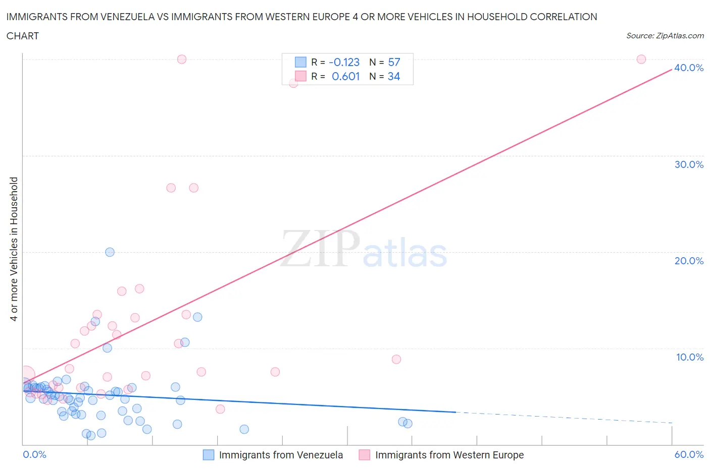 Immigrants from Venezuela vs Immigrants from Western Europe 4 or more Vehicles in Household