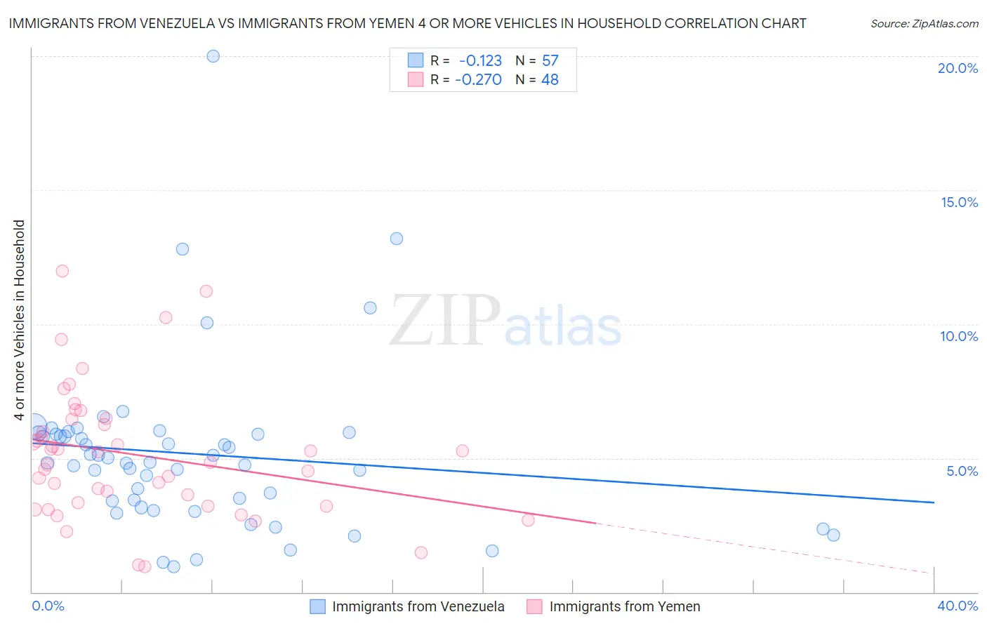 Immigrants from Venezuela vs Immigrants from Yemen 4 or more Vehicles in Household