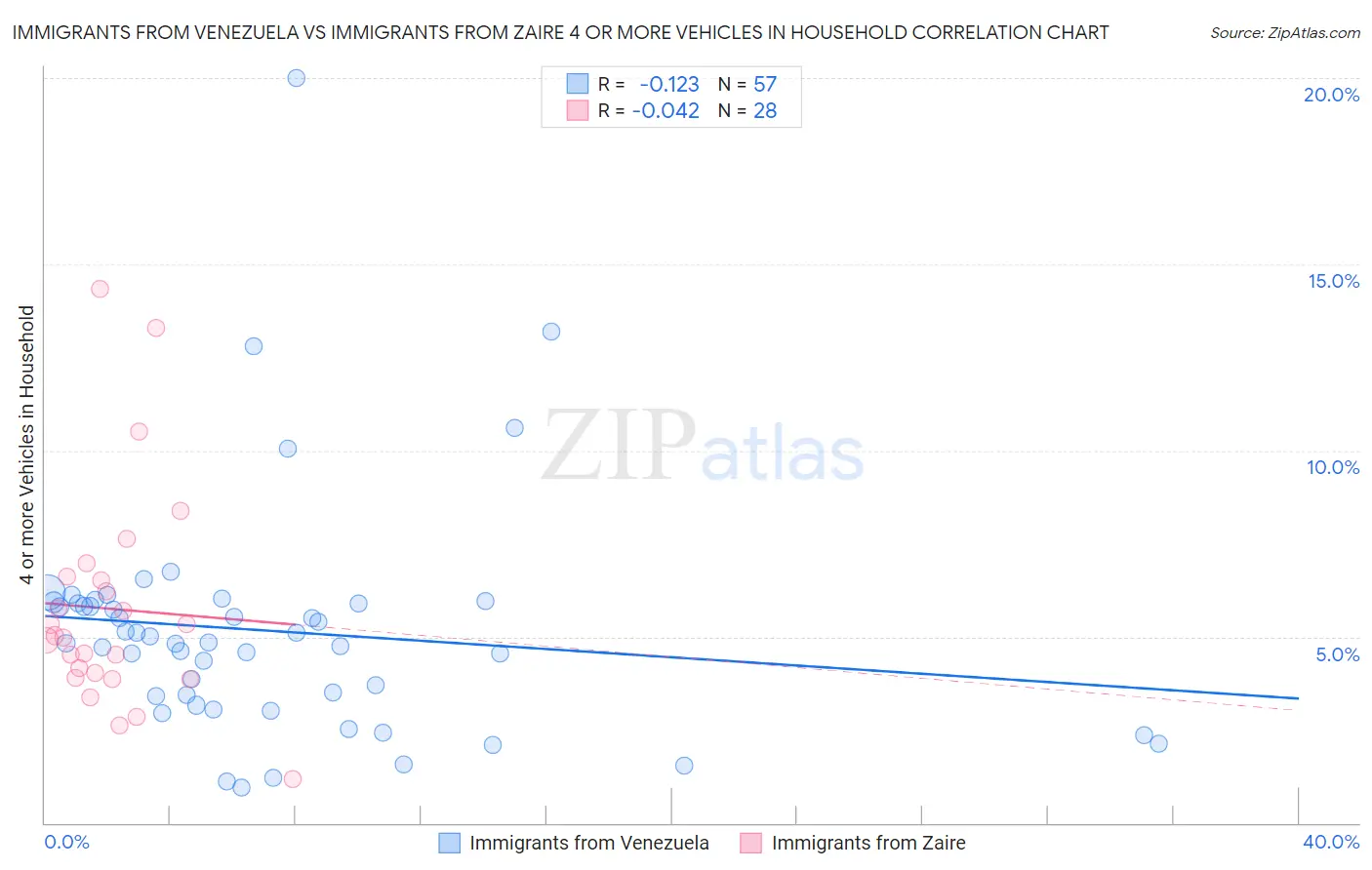 Immigrants from Venezuela vs Immigrants from Zaire 4 or more Vehicles in Household