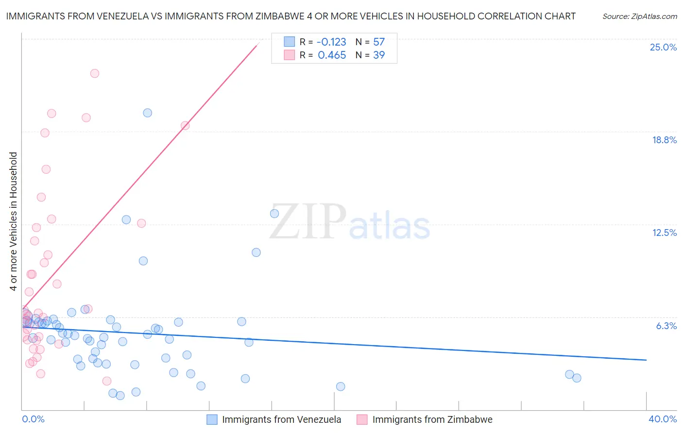Immigrants from Venezuela vs Immigrants from Zimbabwe 4 or more Vehicles in Household